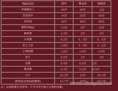 好夢(mèng)家紡用品投資分析 加盟模式與自營(yíng)代理貨物的策略探討