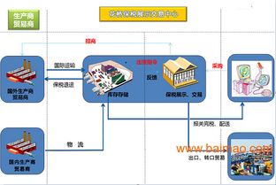 自貿(mào)區(qū)外保稅展示交易服務(wù) 產(chǎn)品、廠家與價(jià)格全解析